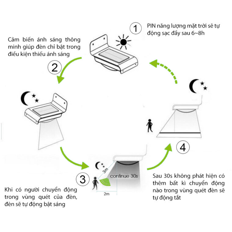 Đèn led năng lượng mặt trời cảm biến chuyển động âm thanh ánh sáng