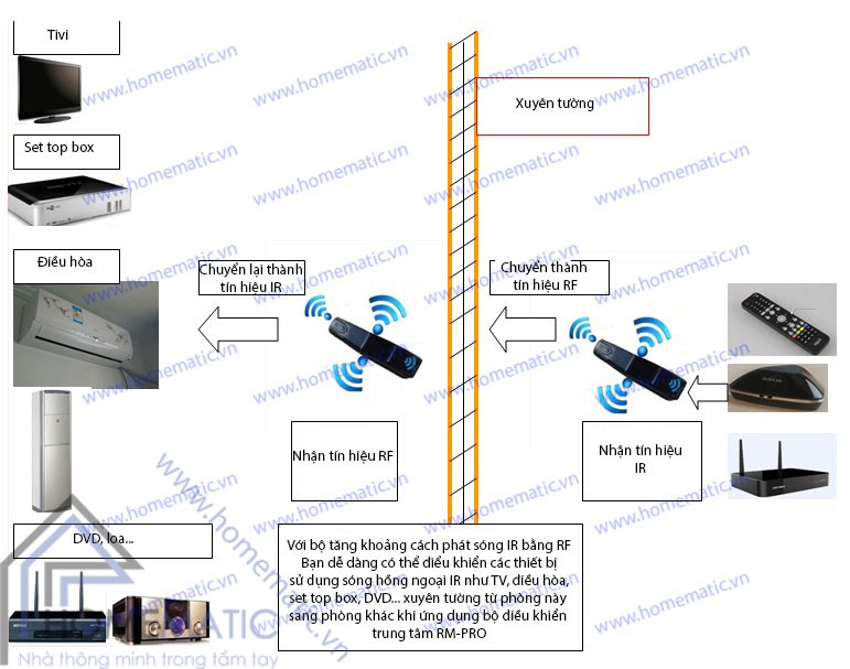 tăng khoảng cách sóng IR bằng RF 433/315