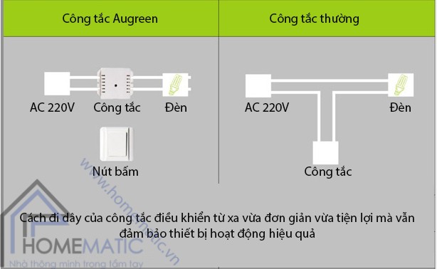 cong tac augreen nut bam vuong