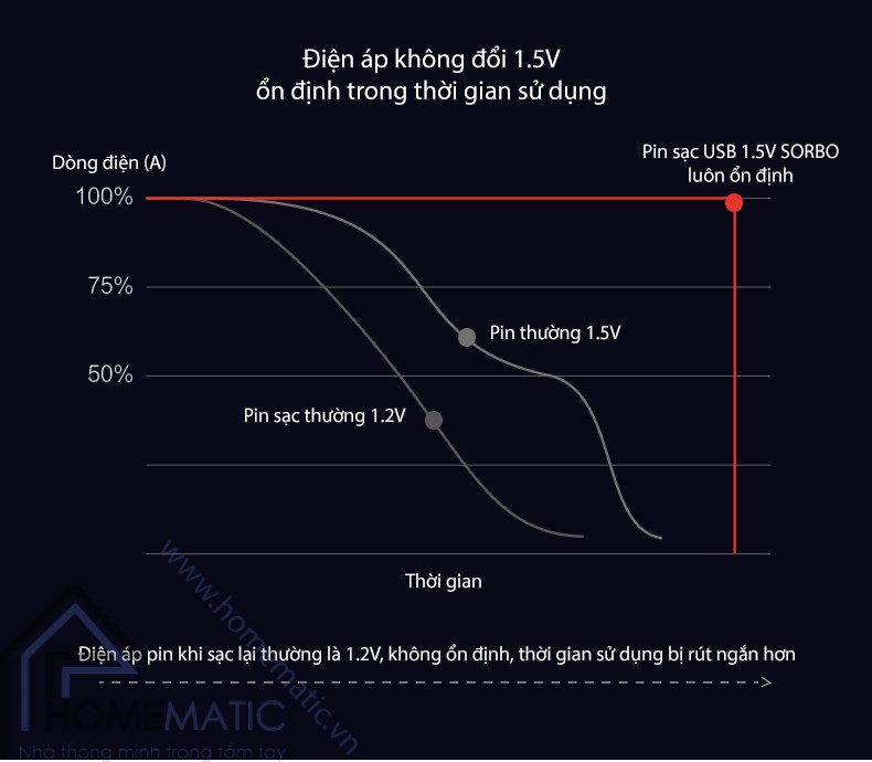 Pin sạc AAA micro usb SORBO SB2131-4