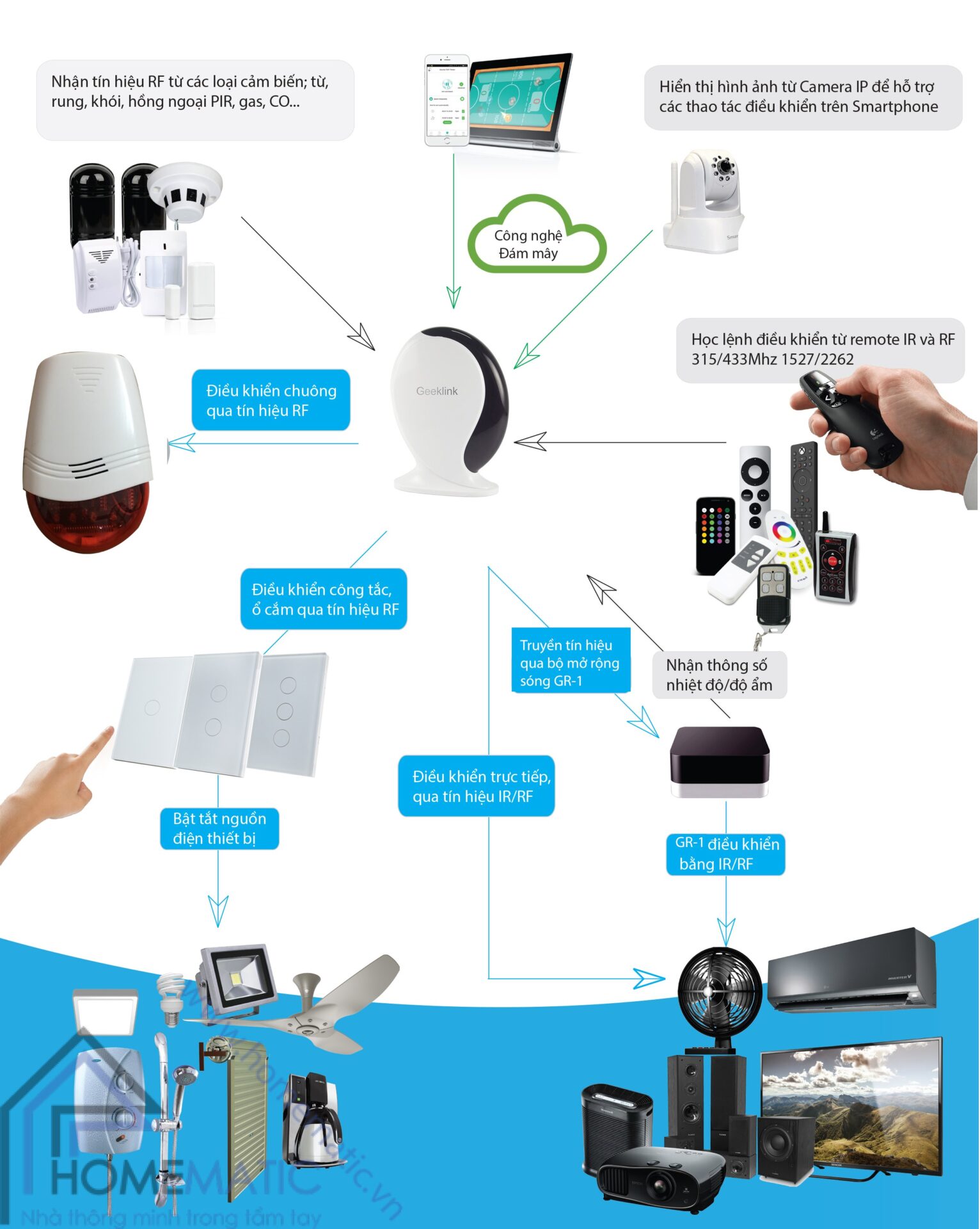 Trung tâm điều khiển nhà thông minh Geeklink Thinker GT-1 