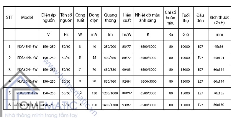 bảng thông số kỹ thuật LED bulb tròn
