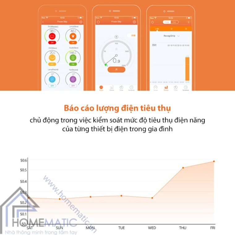 o cam wifi revogi bao cao dien tieu thu