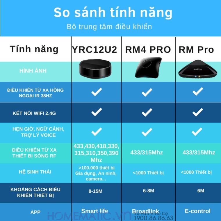 Trung Tâm điều Khiển Nhà Thông Minh so sánh các tính năng thiết bị Trung Tâm điều Khiển Nhà Thông Minh so sánh các tính năng thiết bị