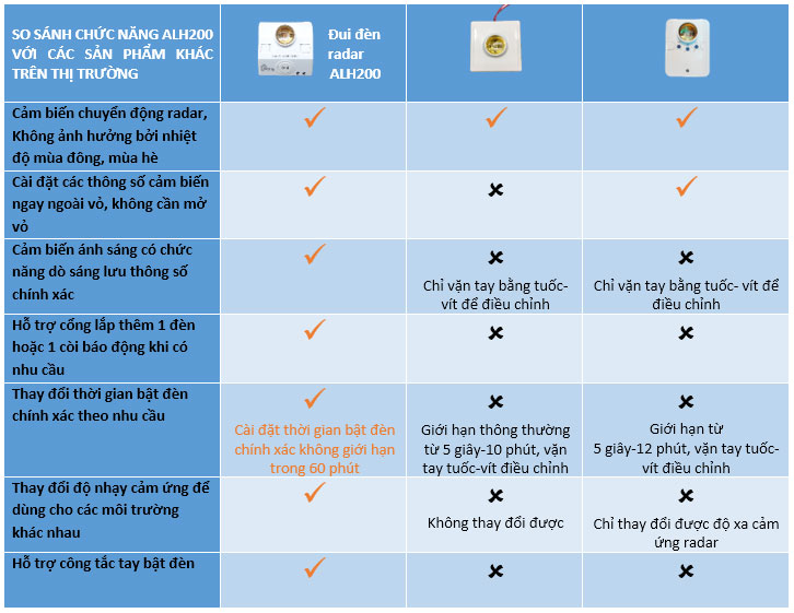 So sánh các loại đui đèn cảm biến chuyển động radar trên thị trường