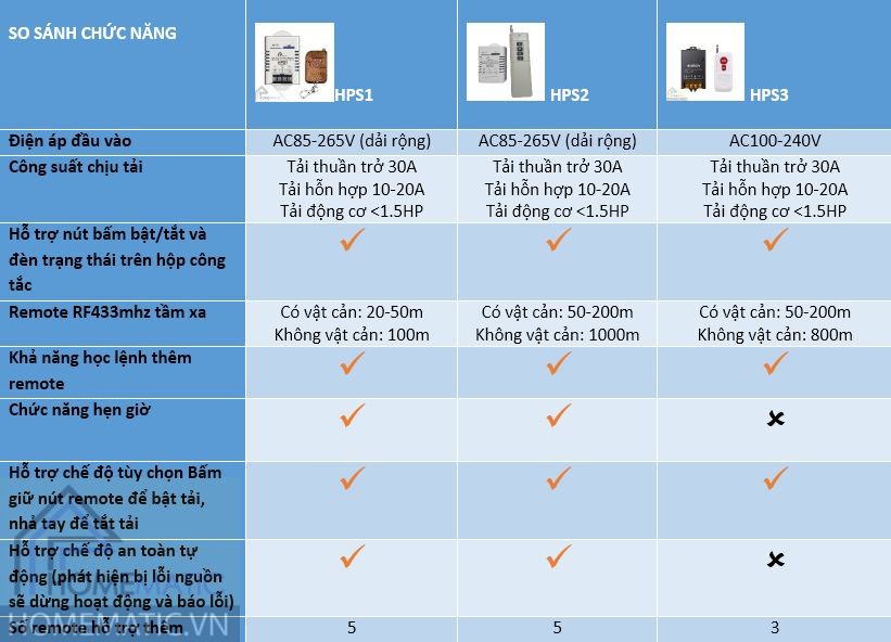 Hộp công tắc công suất lớn điều khiển từ xa bằng remote HPS1