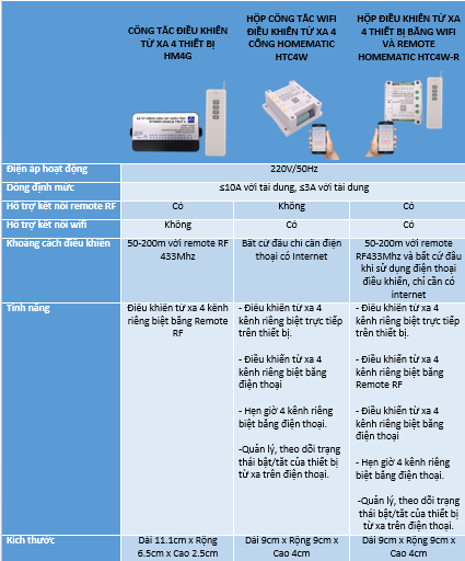 Hộp điều Khiển Từ Xa 4 Thiết Bị Bằng Wifi Và Remote Tuya Htc4w-r Hộp điều Khiển Từ Xa 4 Thiết Bị Bằng Wifi Và Remote Tuya Htc4w-r