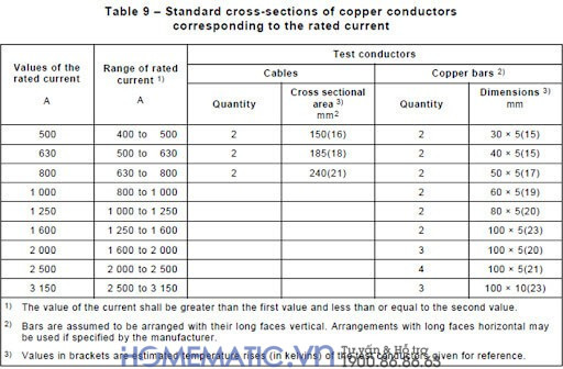Hướng Dẫn Chọn Dây Dẫn, Thanh Cái Theo Tiêu Chuẩn Iec 60439