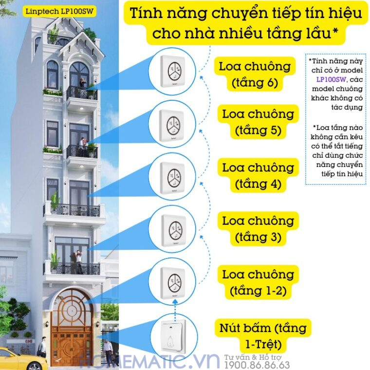 Chuông Không Dây, Không Dùng Pin Linptech Lp100sw có thể dùng cho nhà nhiều tầng lầu
