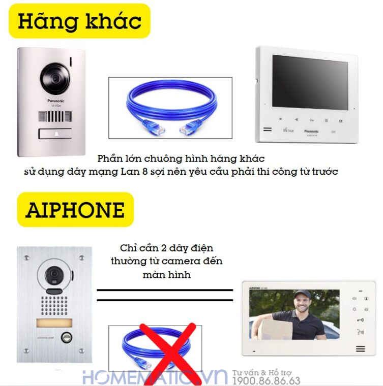 Chuông Cửa Màn Hình Wifi Japan Aiphone chỉ cần lắp đặt với 2 dây Chuông Cửa Màn Hình Wifi Japan Aiphone chỉ cần lắp đặt với 2 dây