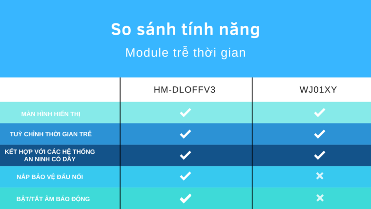 Bộ Kiểm Soát Tín Hiệu Cảm Biến Có Dây Homematic Hm-dloffv3