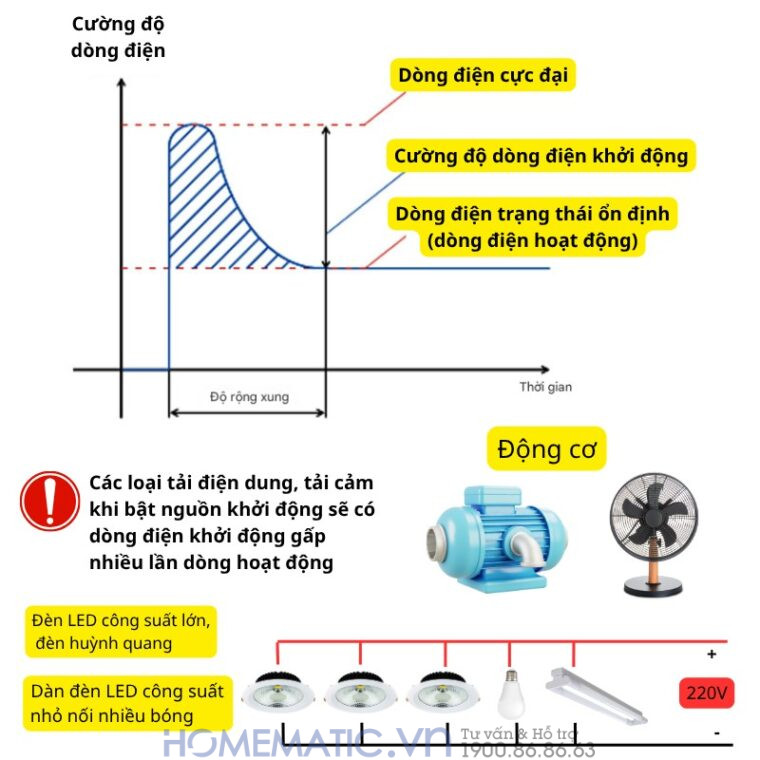 Dòng điện khởi động Dòng điện khởi động
