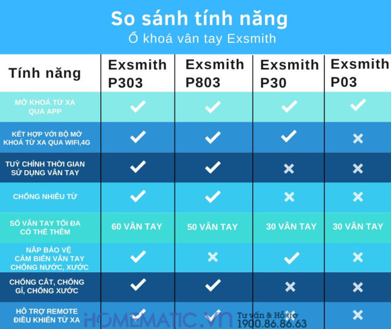 Bảng so sánh tính năng ổ khóa vân tay Exsmith Bảng so sánh tính năng ổ khóa vân tay Exsmith