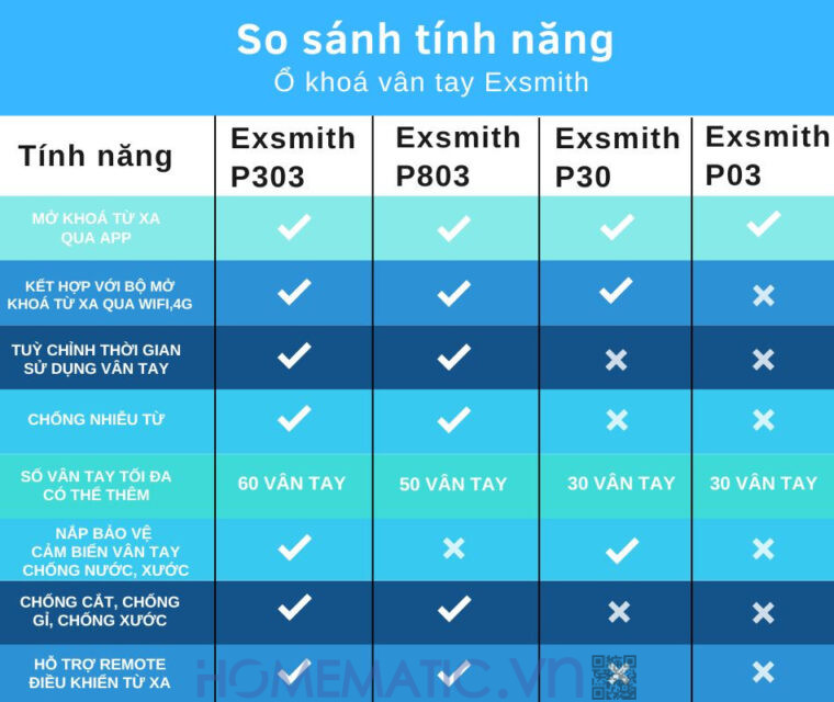 Sự khác biệt giữa Ổ Khóa Vân Tay Exsmith P303 và khoá thông thường