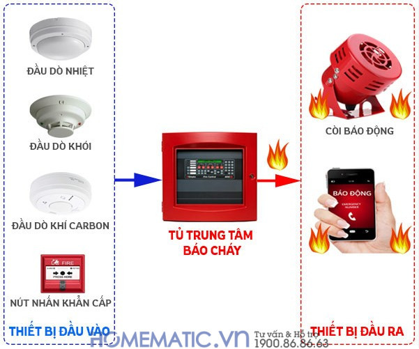 Thiết bị đầu ra là còi báo động loa báo cháy Thiết bị đầu ra là còi báo động loa báo cháy