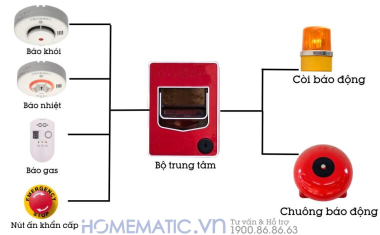 Thiết Bị Báo Cháy Không Dây - Đầu Báo Khói Thông Minh nguyên lý hoạt động Thiết Bị Báo Cháy Không Dây - Đầu Báo Khói Thông Minh nguyên lý hoạt động