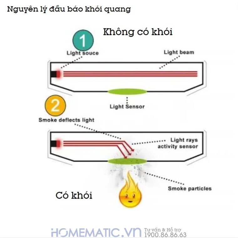 Nguyên lý đầu báo khói quang Nguyên lý đầu báo khói quang