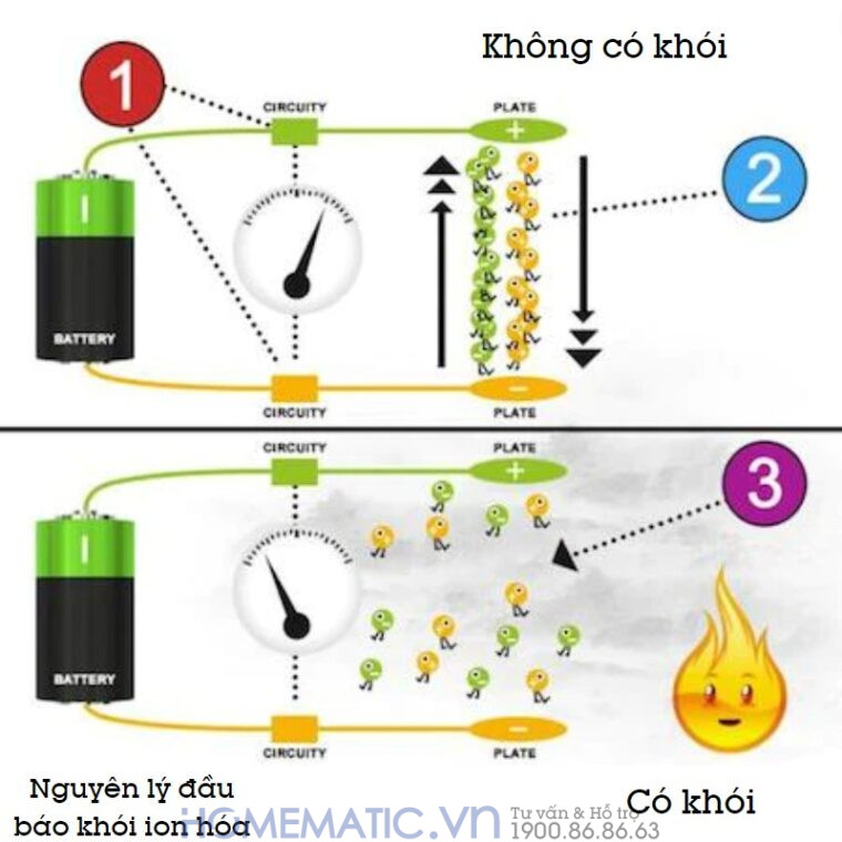 Nguyên lý đầu báo khói ion hóa Nguyên lý đầu báo khói ion hóa