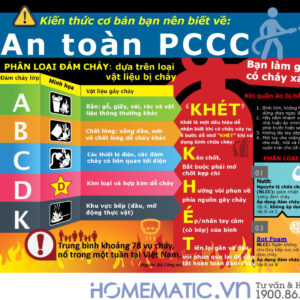 Kiến thức về an toàn phòng cháy chữa cháy