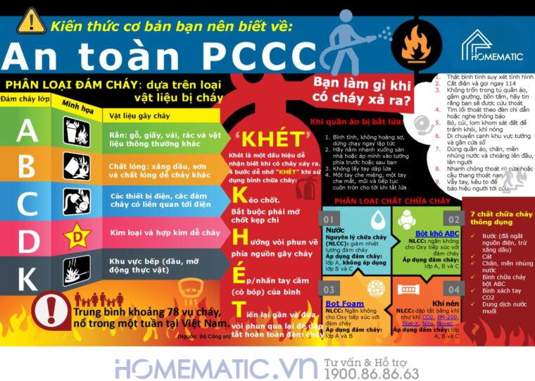 Kiến thức về an toàn phòng cháy chữa cháy