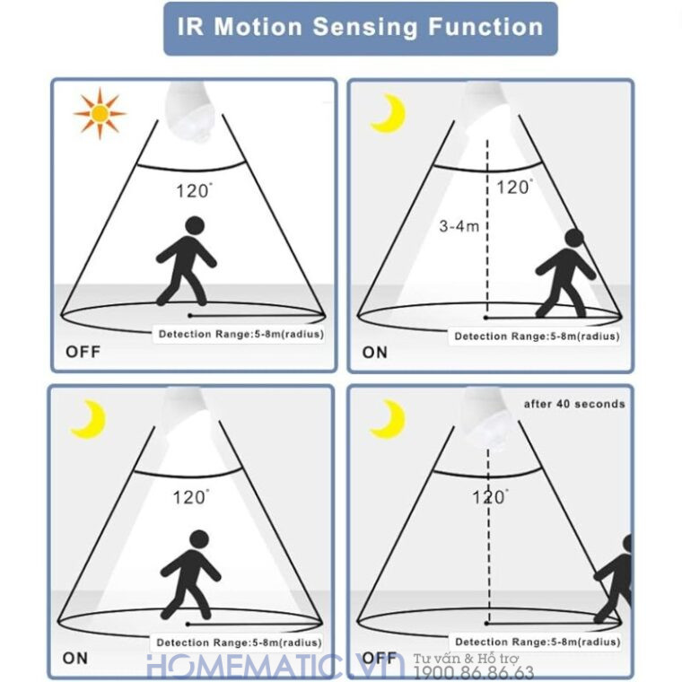 Bóng đèn Cảm Biến Người Cảm ứng Chuyển động Pir Xoay Góc Kín Nước Homematic Pir-wr