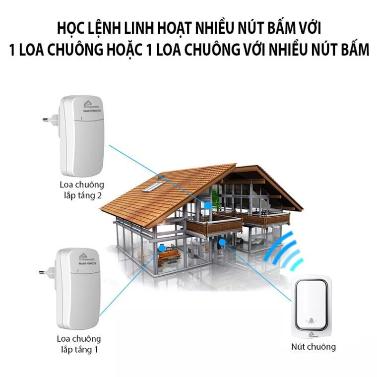 Bộ Chuông Cửa Không Dây cấu tạo từ nút chuông và nhiều loa chuông đặt ở nhiều vị trí trong nhà Bộ Chuông Cửa Không Dây cấu tạo từ nút chuông và nhiều loa chuông đặt ở nhiều vị trí trong nhà