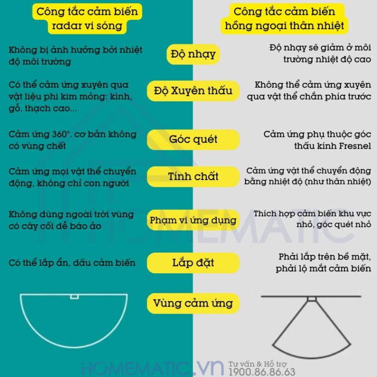Công Tắc Cảm Biến Chuyển động Radar Vi Sóng so sánh với công tắc cảm biến hồng ngoại thân nhiệt