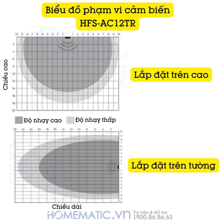Cảm Biến Radar Tầm Xa Bật Tắt đèn Tự động Hfs biểu đồ phạm vi cảm biến Cảm Biến Radar Tầm Xa Bật Tắt đèn Tự động Hfs biểu đồ phạm vi cảm biến