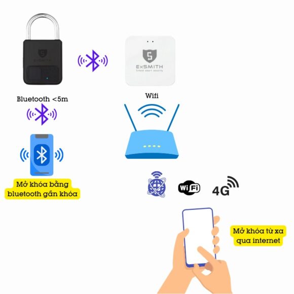 Ổ Khóa Vân Tay Loại Nhỏ Kèm Khóa điện Tử Exsmith Epl101 có thể mở từ xa bằng bluetooth hoặc internet qua bộ mở rộng kết nối internet