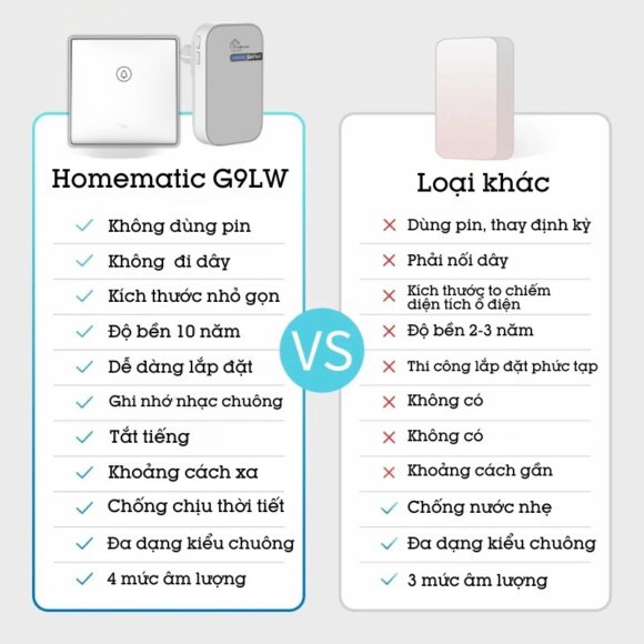Chuông Cửa Không Dây Không Pin Cao Cấp Homematic G9lw so sánh với loại thường