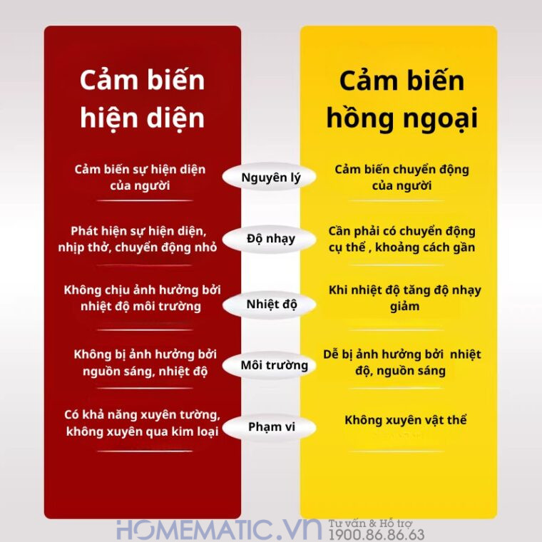 Cảm Biến Hiện Diện Radar Milimet 24g Siêu Nhạy Ms680-ra Cảm Biến Hiện Diện Radar Milimet 24g Siêu Nhạy Ms680-ra
