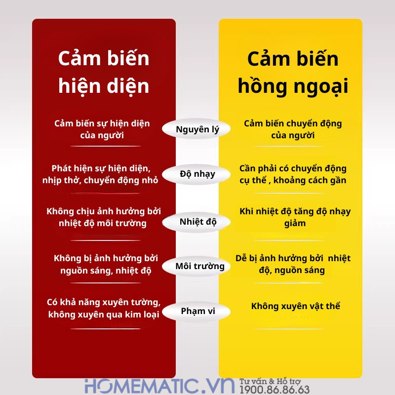 Cảm Biến Hiện Diện Radar Milimet 24g Siêu Nhạy Ms680-ra Cảm Biến Hiện Diện Radar Milimet 24g Siêu Nhạy Ms680-ra