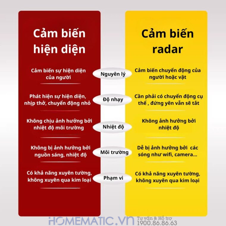 Cảm Biến Hiện Diện Radar Milimet 24g Siêu Nhạy Ms680-ra