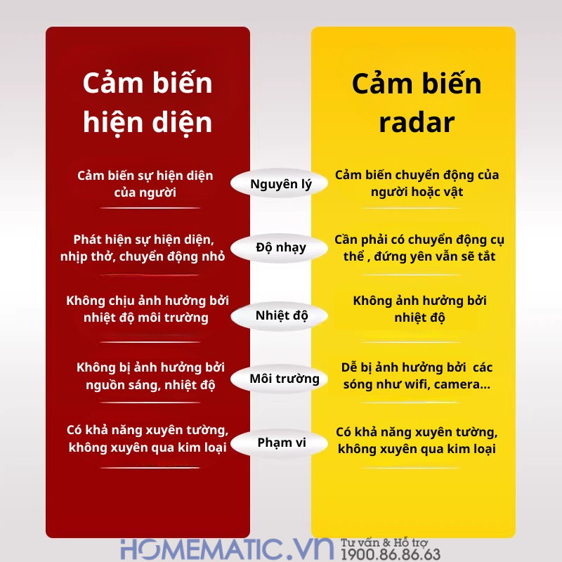 Cảm Biến Hiện Diện Radar Milimet 24g Siêu Nhạy Ms680-ra Cảm Biến Hiện Diện Radar Milimet 24g Siêu Nhạy Ms680-ra