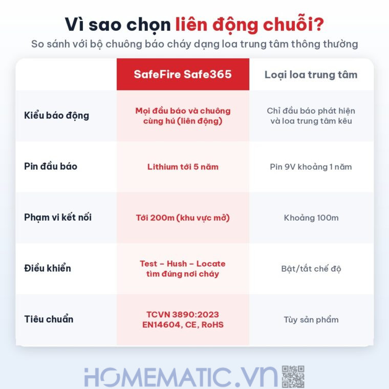 Bộ chuông báo cháy không dây Safefire Safe365 so sánh liên động chuỗi Bộ chuông báo cháy không dây Safefire Safe365 so sánh liên động chuỗi