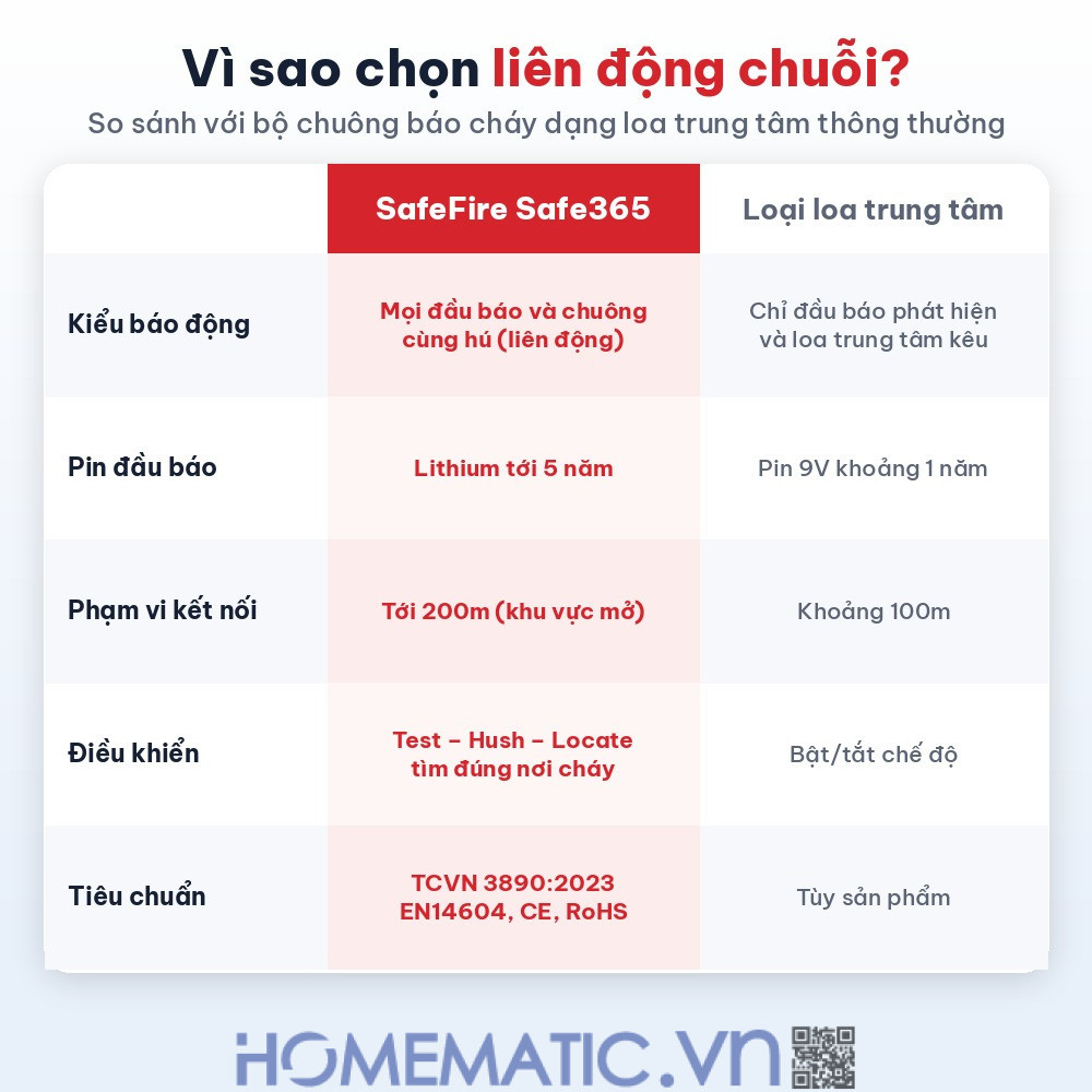 Bộ chuông báo cháy không dây Safefire Safe365 so sánh liên động chuỗi Bộ chuông báo cháy không dây Safefire Safe365 so sánh liên động chuỗi