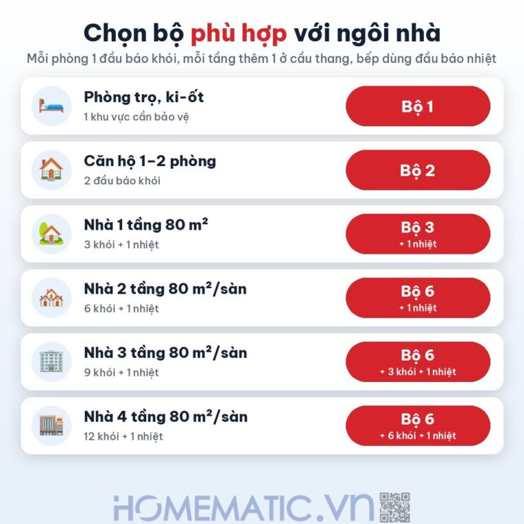 Bộ chuông báo cháy không dây Safefire Safe365 chọn bộ phù hợp với ngôi nhà Bộ chuông báo cháy không dây Safefire Safe365 chọn bộ phù hợp với ngôi nhà