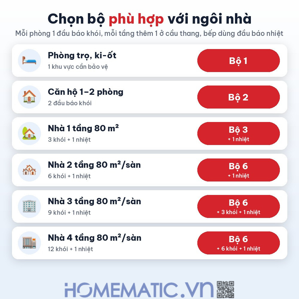 Bộ chuông báo cháy không dây Safefire Safe365 chọn bộ phù hợp với ngôi nhà Bộ chuông báo cháy không dây Safefire Safe365 chọn bộ phù hợp với ngôi nhà