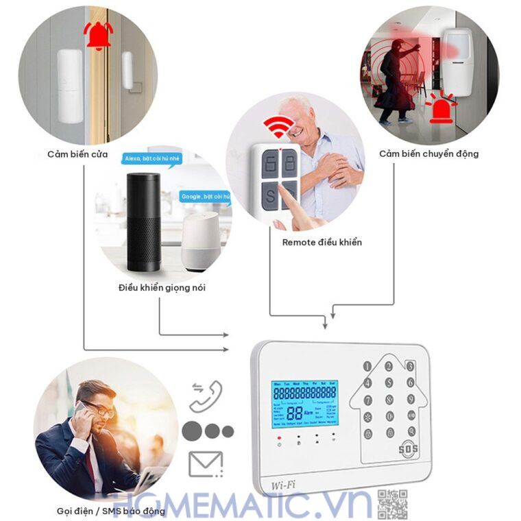 Bộ thiết bị chống trộm báo qua điện thoại dùng sim 4G +wifi Amos AM-GSM74 sơ đồ hoạt động Bộ thiết bị chống trộm báo qua điện thoại dùng sim 4G +wifi Amos AM-GSM74 sơ đồ hoạt động