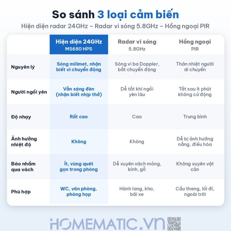 Cảm biến hiện diện âm trần Homematic MS680 HPS so sánh cảm biến hiện diện radar vi sóng và hồng ngoại