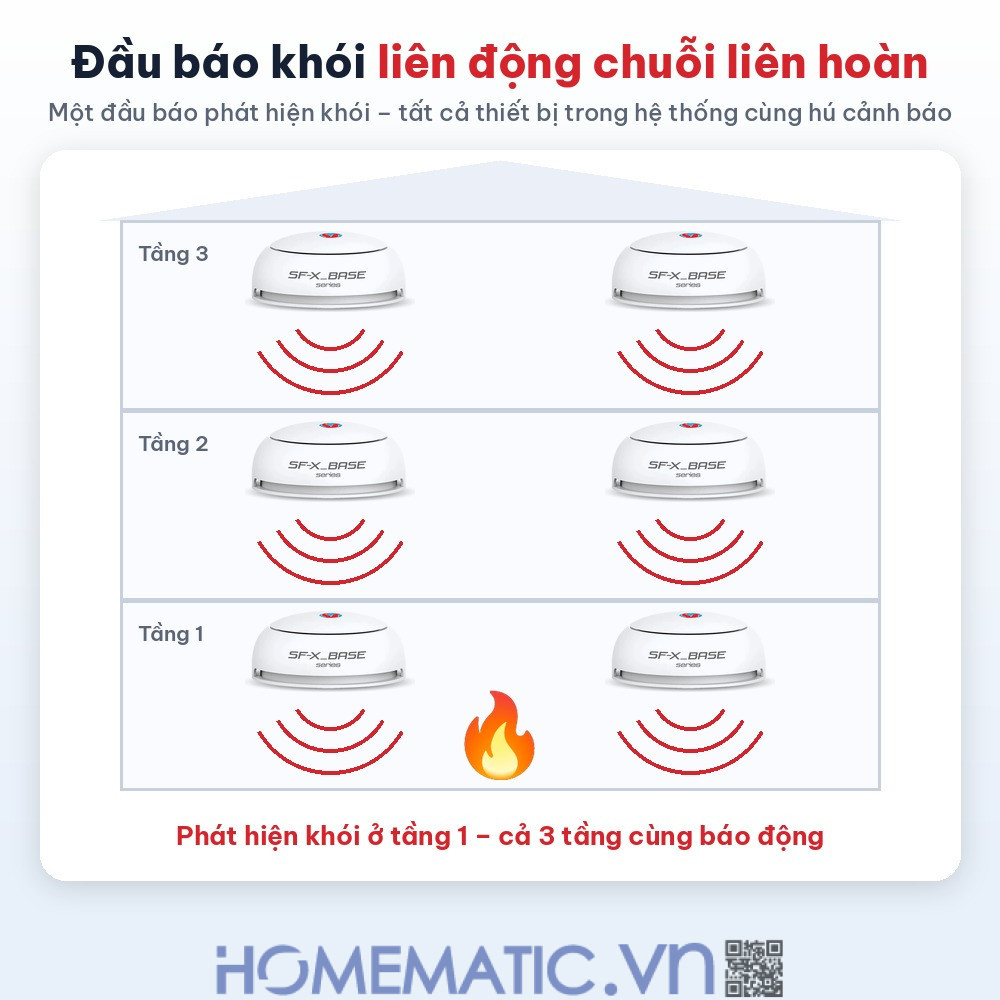 Hệ thống báo cháy không dây wifi gia đình Safefire SFX hỗ trợ đầu báo chuỗi liên hoàn đầu báo khói liên động chuỗi liên hoàn Hệ thống báo cháy không dây wifi gia đình Safefire SFX hỗ trợ đầu báo chuỗi liên hoàn đầu báo khói liên động chuỗi liên hoàn