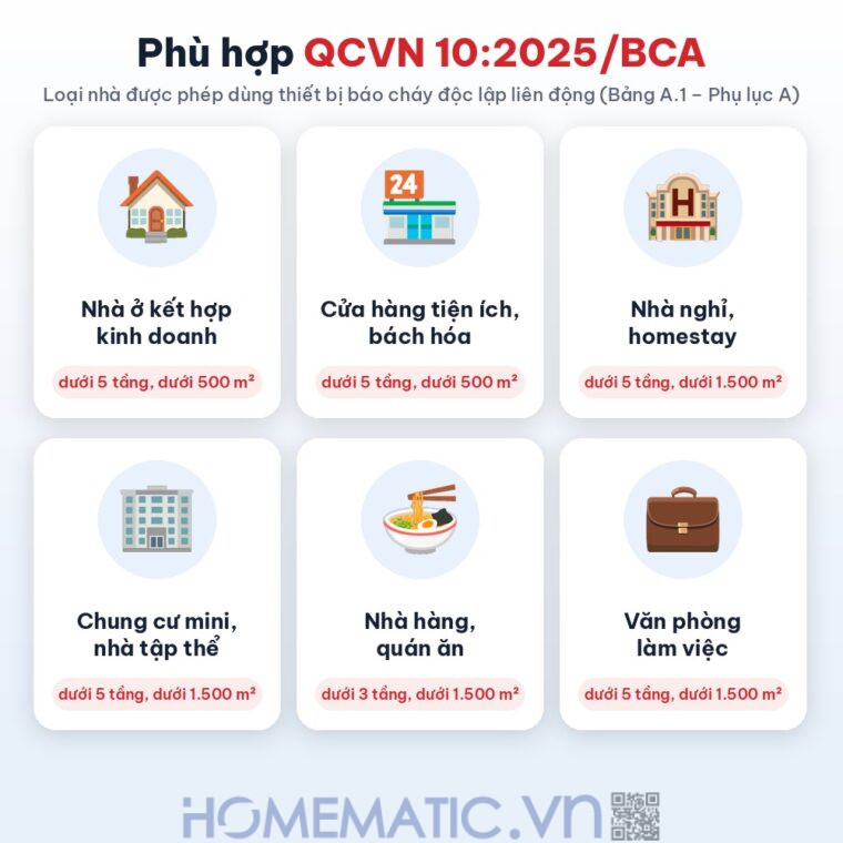 Bộ chuông báo cháy không dây Safefire Safe365 phù hợp QCVN 10:2025/BCA Bộ chuông báo cháy không dây Safefire Safe365 phù hợp QCVN 10:2025/BCA