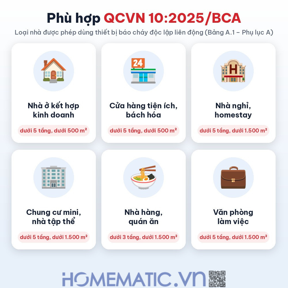 Hệ thống báo cháy không dây wifi gia đình Safefire SFX hỗ trợ đầu báo chuỗi liên hoàn phù hợp QCVN 10:2025/BCA Hệ thống báo cháy không dây wifi gia đình Safefire SFX hỗ trợ đầu báo chuỗi liên hoàn phù hợp QCVN 10:2025/BCA
