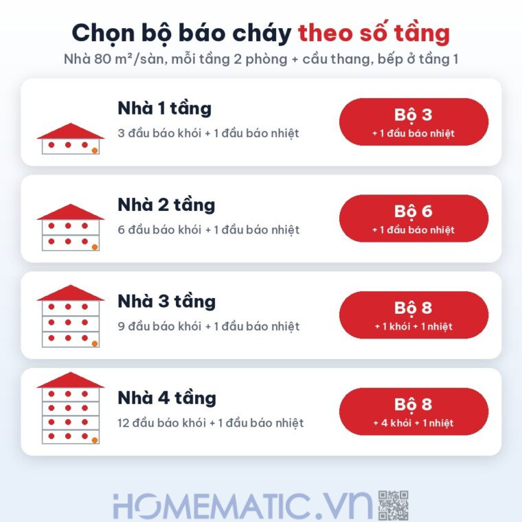 Hệ thống báo cháy không dây wifi gia đình Safefire SFX hỗ trợ đầu báo chuỗi liên hoàn chọn bộ báo cháy theo số tầng